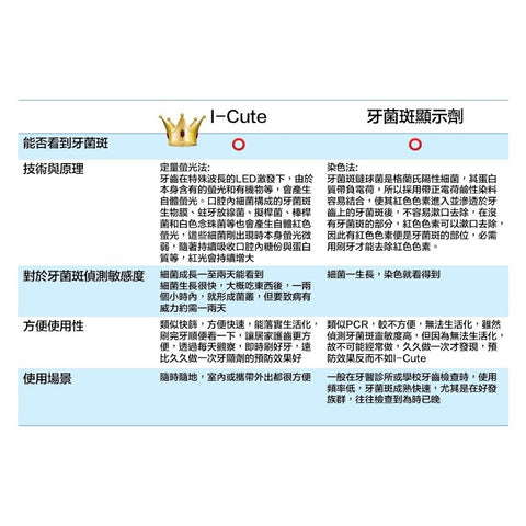 牙齒守護神 牙視儀 | I-Cute